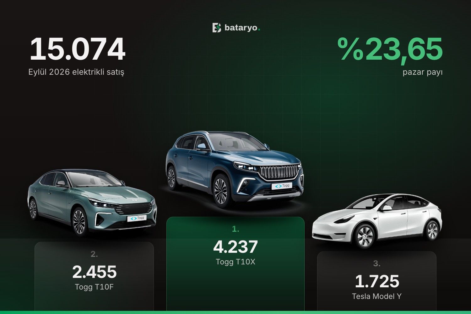 Eylül 2026 en çok satan elektrikli otomobiller: Togg T10X, Togg T10F, Tesla Model Y